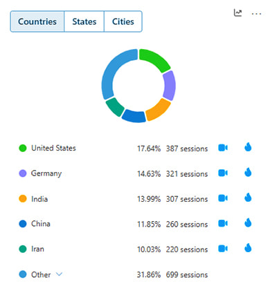 Targeted Social Traffic by Region and Platform