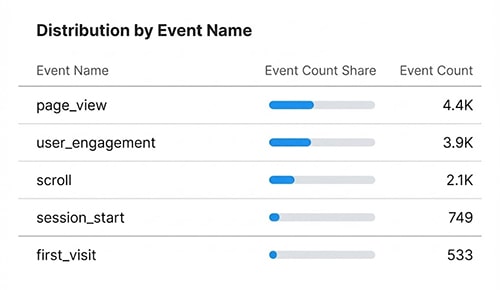 How much Google traffic should I buy?