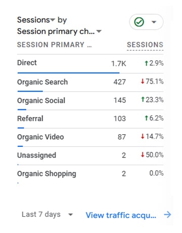 Is Direct Website Traffic Effective on Its Own?