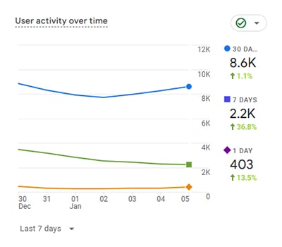 Traffic Boosting with Organic Growth